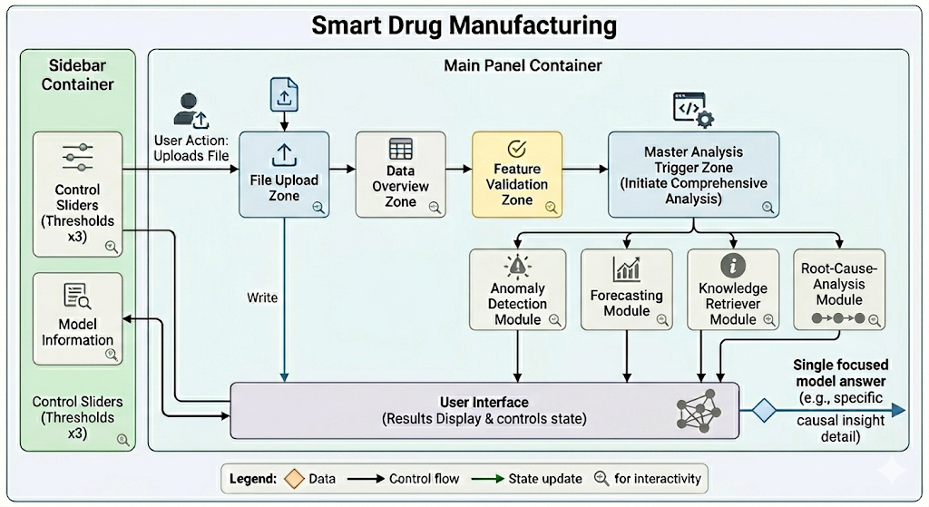 Smart Pilot for Drug Manufacturing
