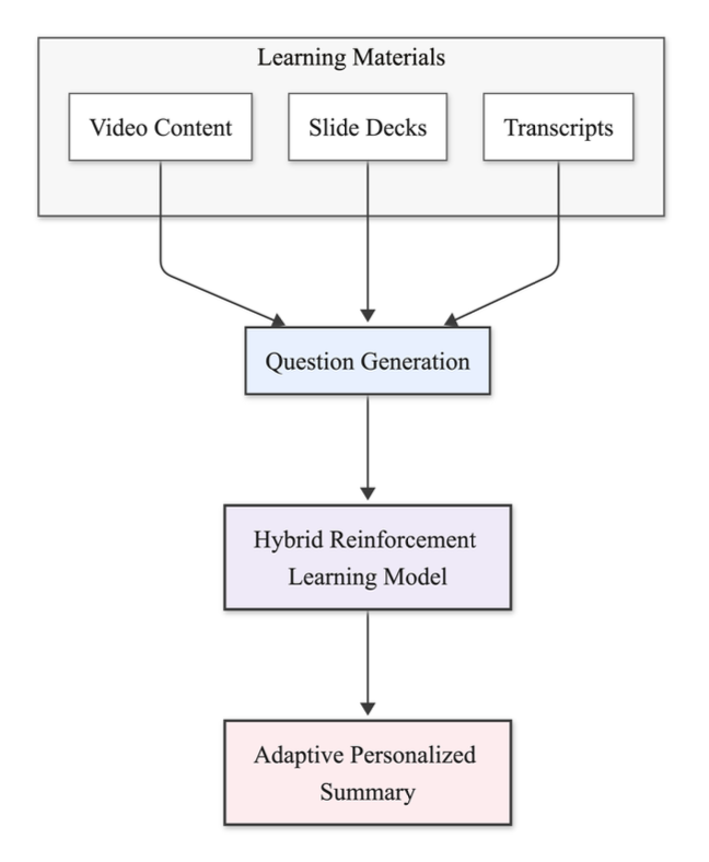 PAL platform interface and adaptive learning flow